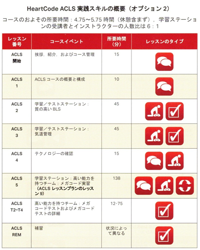 ハートコードACLSの内容と時間配分